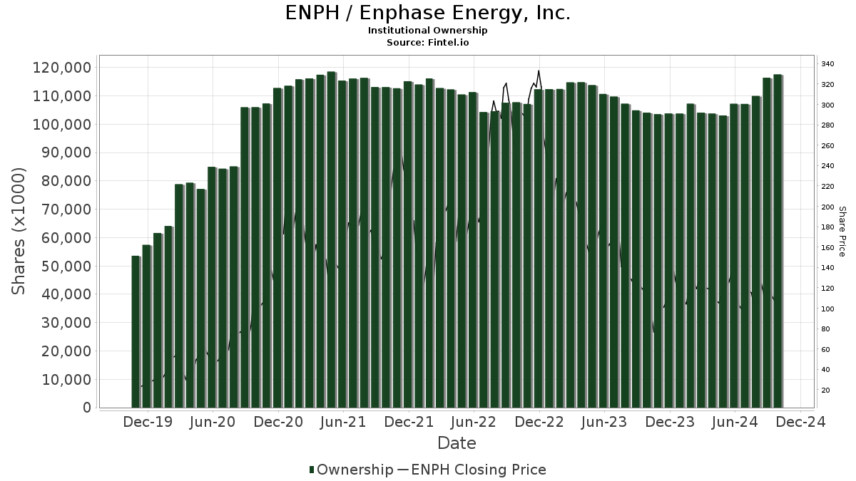 enph stock