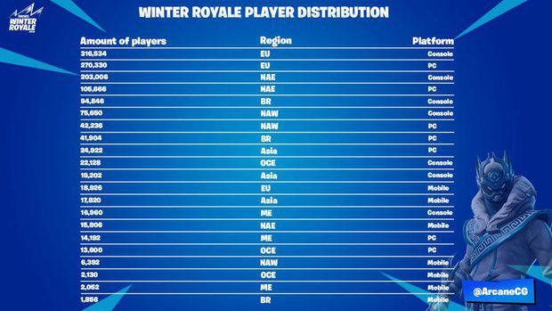 what is the best matchmaking region in fortnite