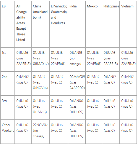 eb3 priority date philippines 2019