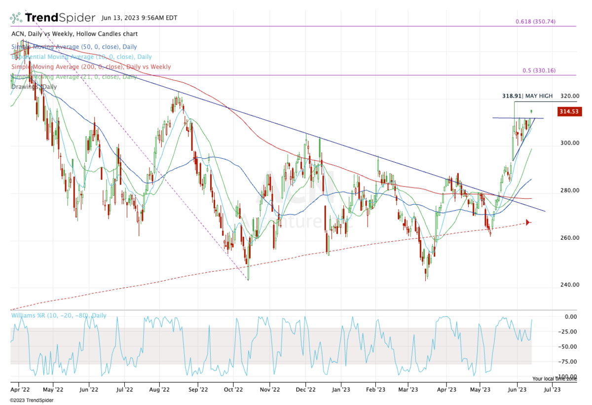 acn stock