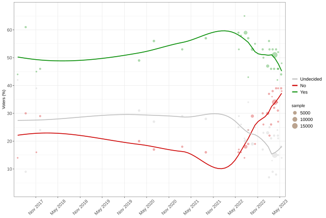 voice to parliament polling wiki