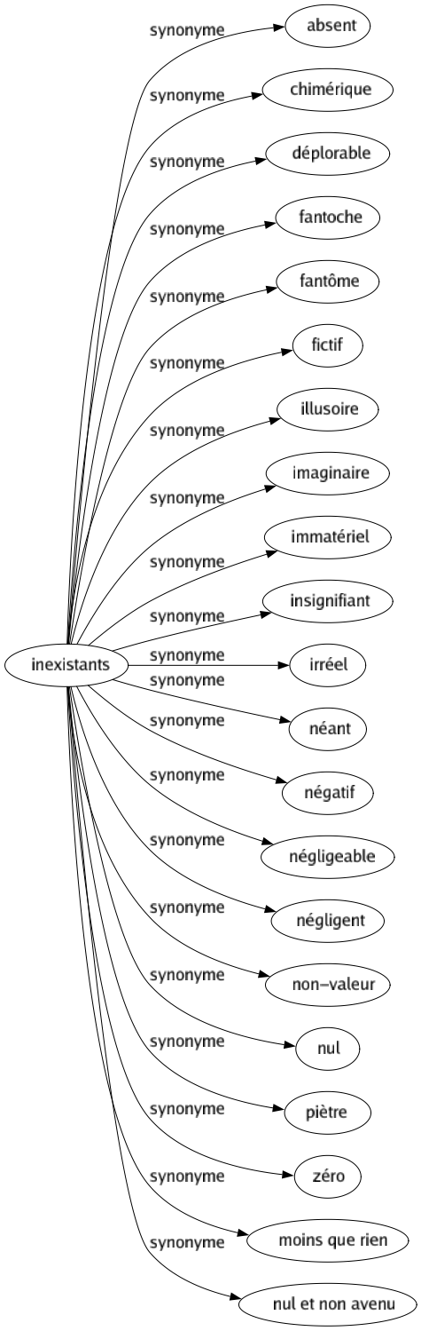 inexistence synonyme