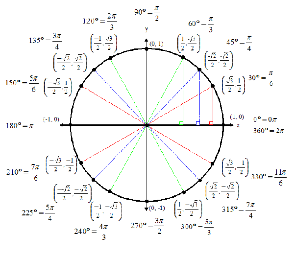 sinx domain