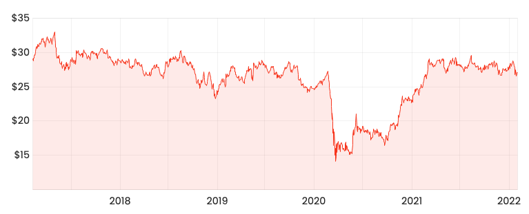 anz share price today