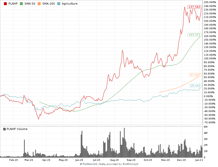 planet 13 holdings stock