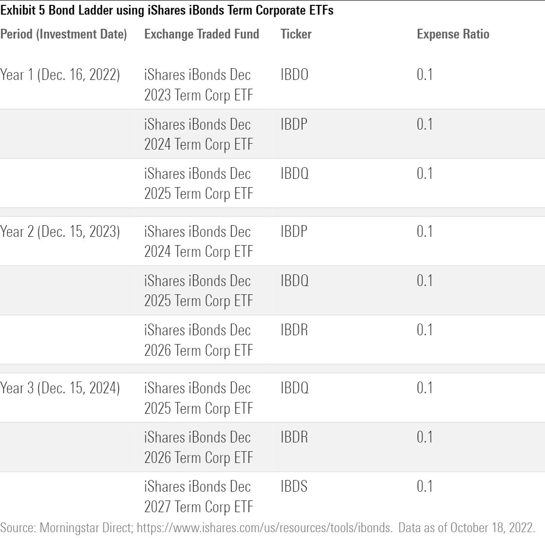 ishares bond ladder