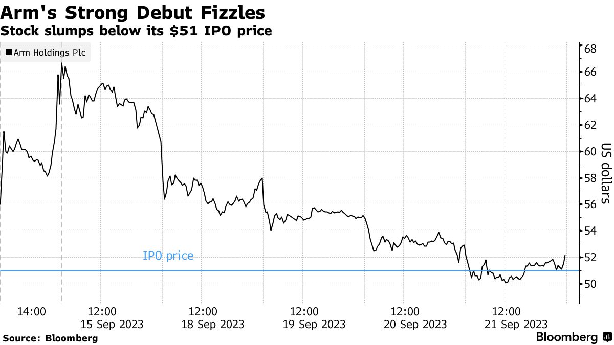 arm ipo share price