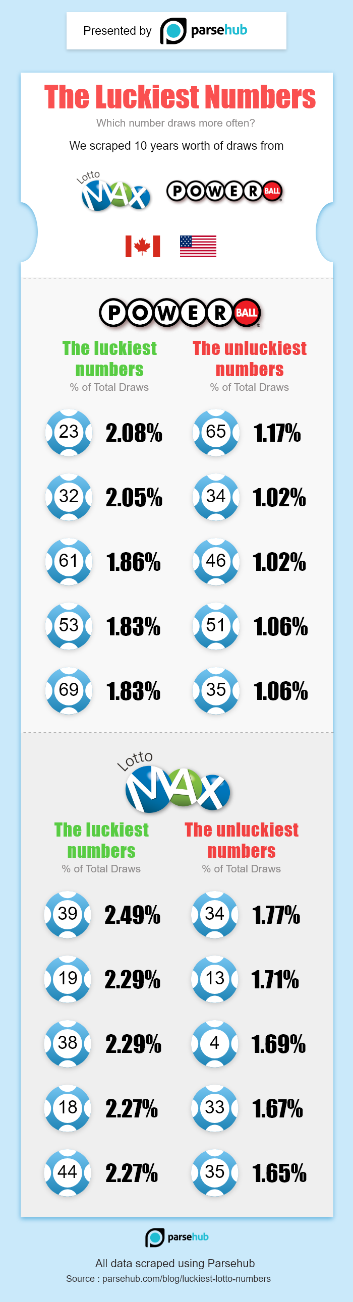 most commonly picked lottery numbers