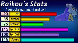 raikou stats