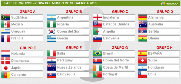 mundial 2010 grupos