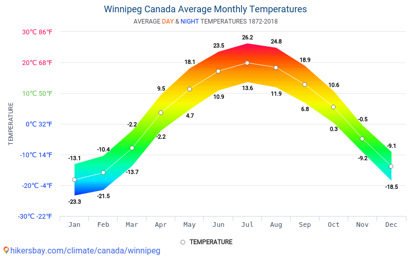 winnipeg monthly weather