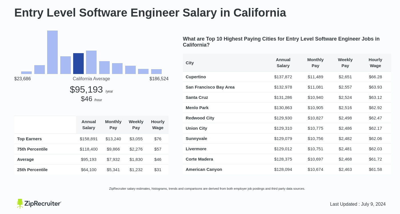 entry level software engineer pay