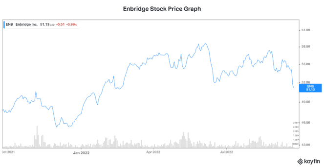 enbridge stock price tsx