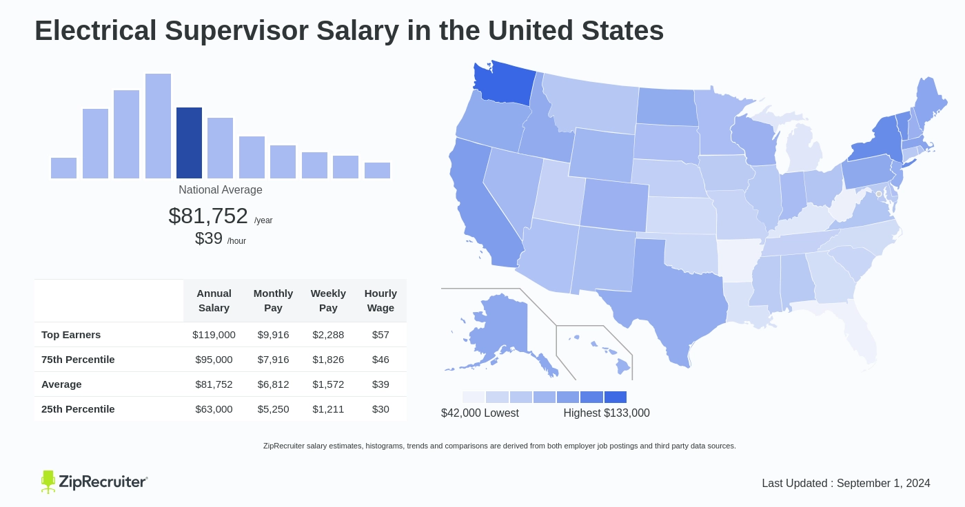 electrical supervisor salary