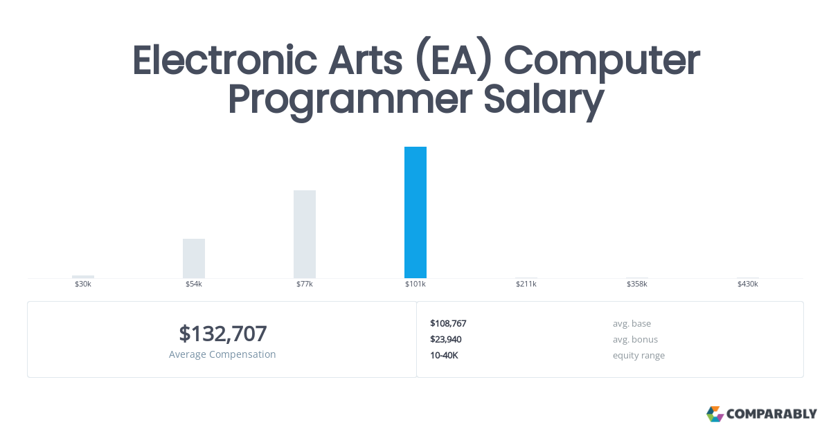 electronic arts salary