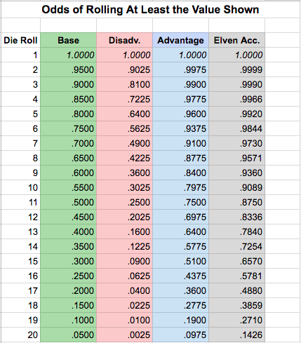 elven accuracy 5e