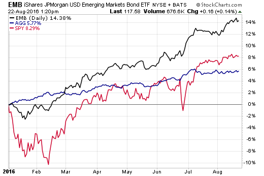 emerging market bond etf