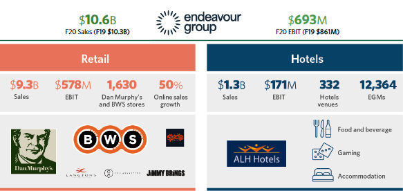 endeavour asx price