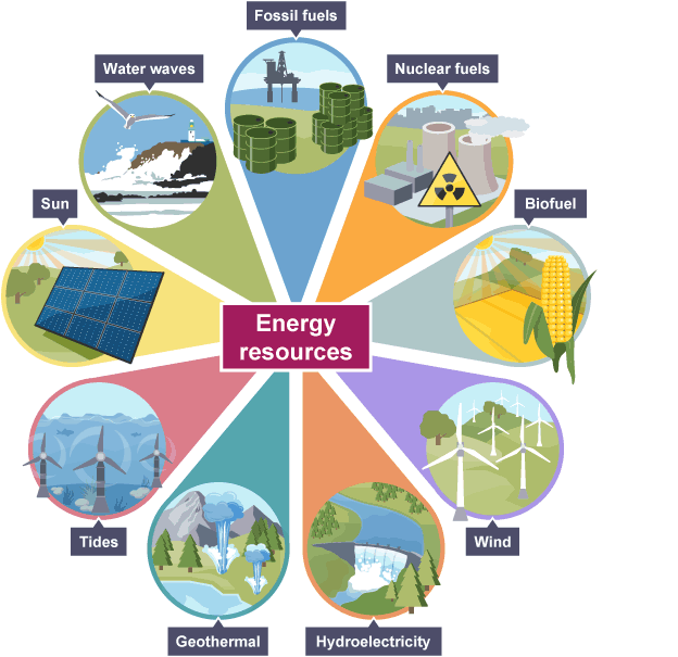 energy resources bbc bitesize