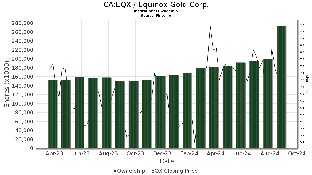 eqx stock tsx