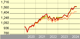 esg developed world all cap equity index fund - accumulation