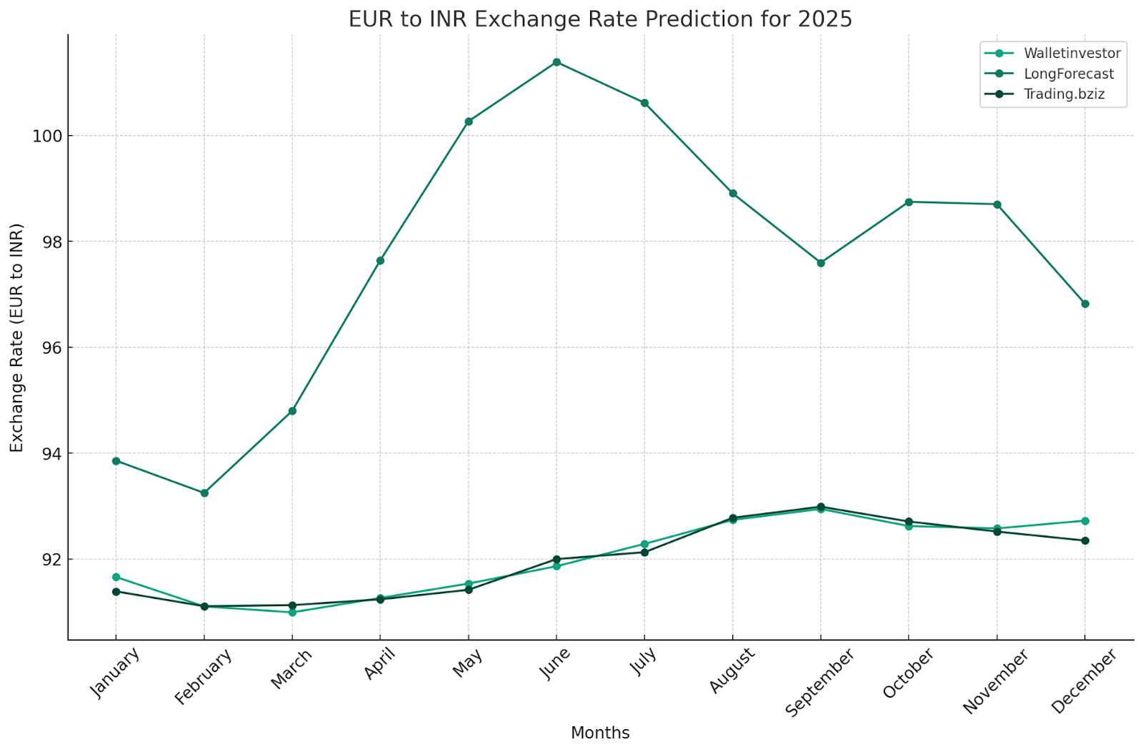 euro rupee exchange rate prediction