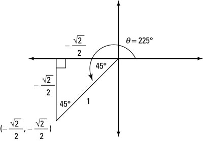 evaluating the six trigonometric functions