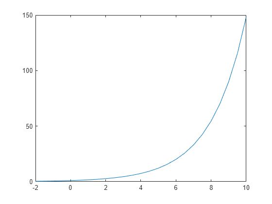 exponential function matlab