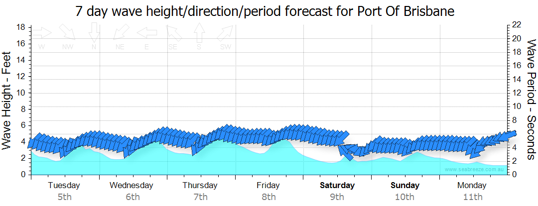 extended forecast brisbane