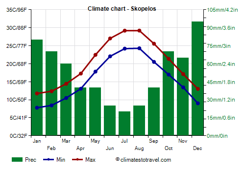 skopelos weather may