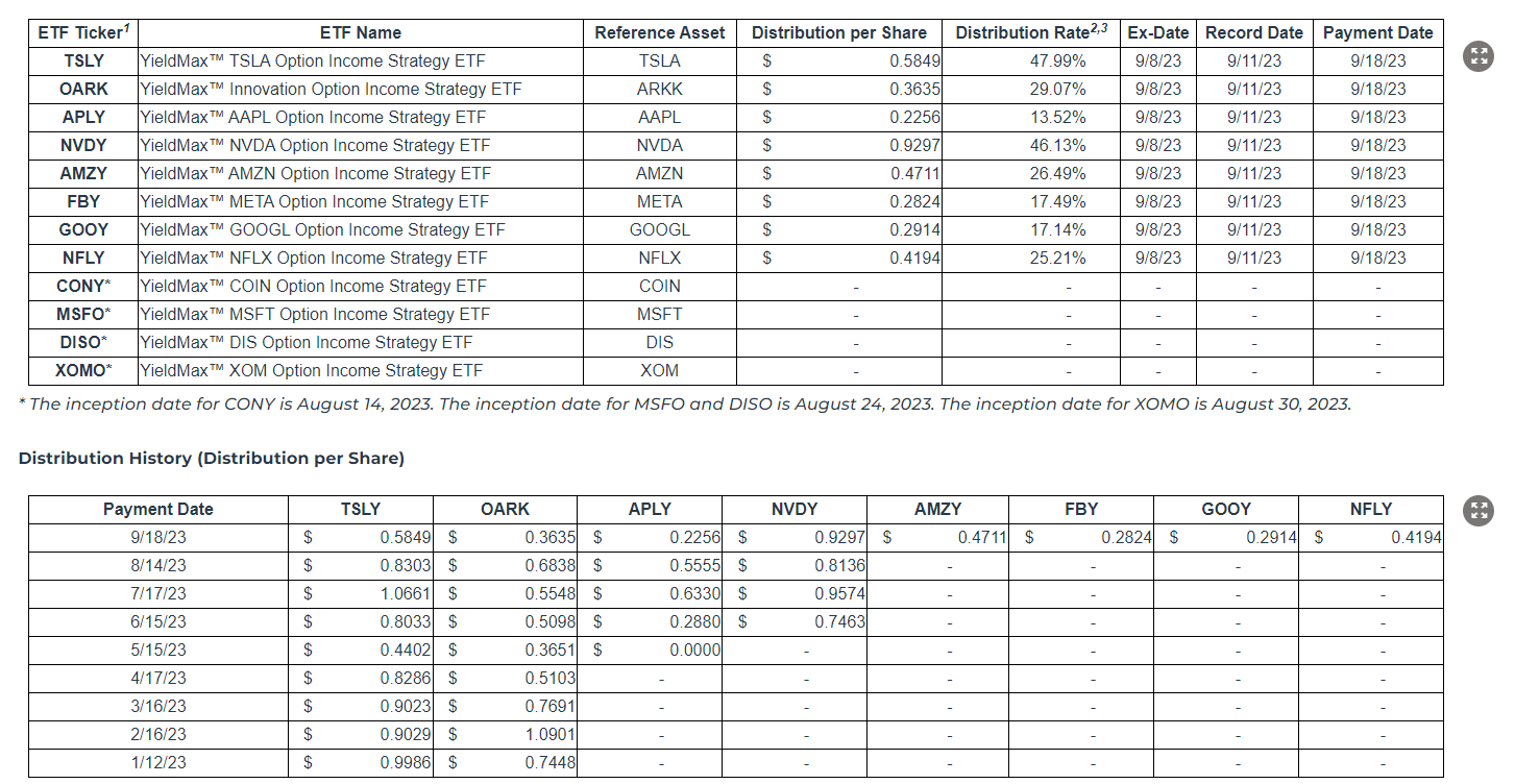 yieldmax distribution