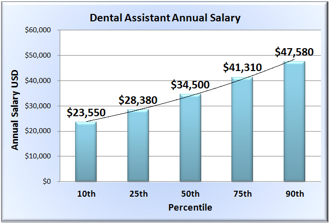 how much does a dental assistant earn