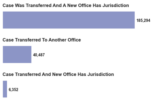 i-485 case transferred and new office has jurisdiction