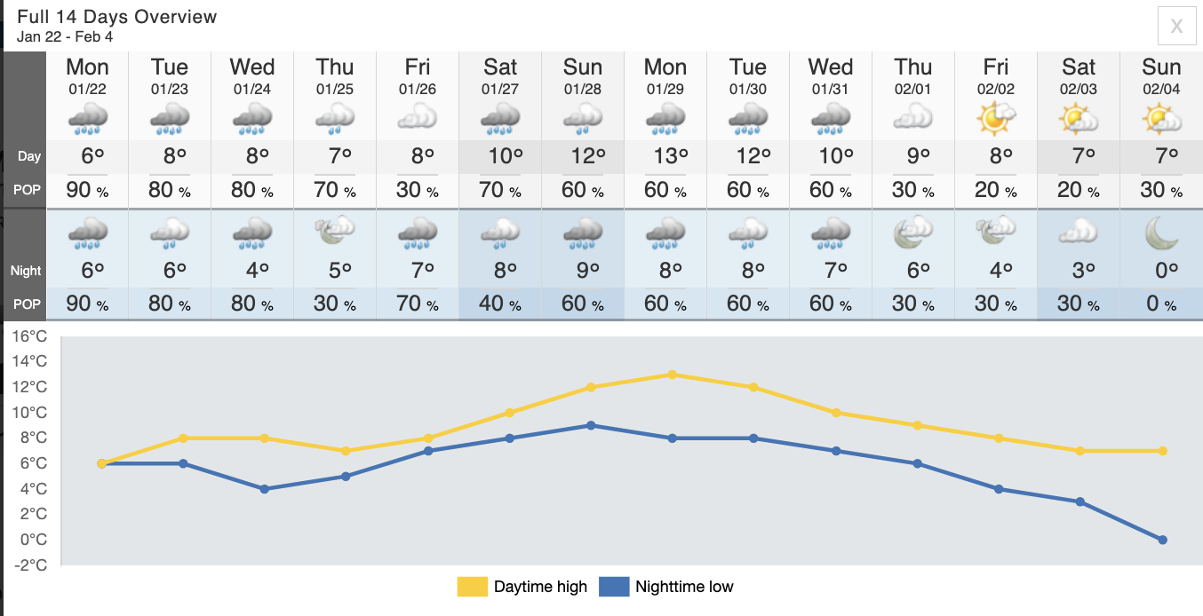 long range weather forecast vancouver