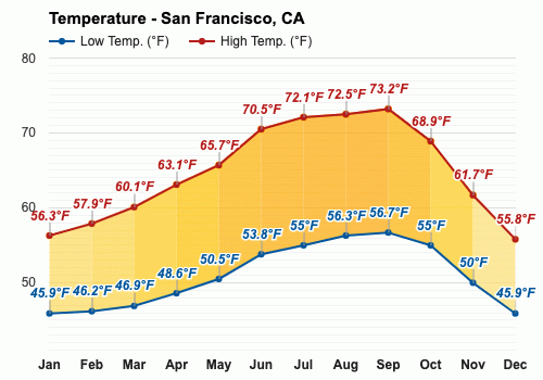 temperature in san francisco today