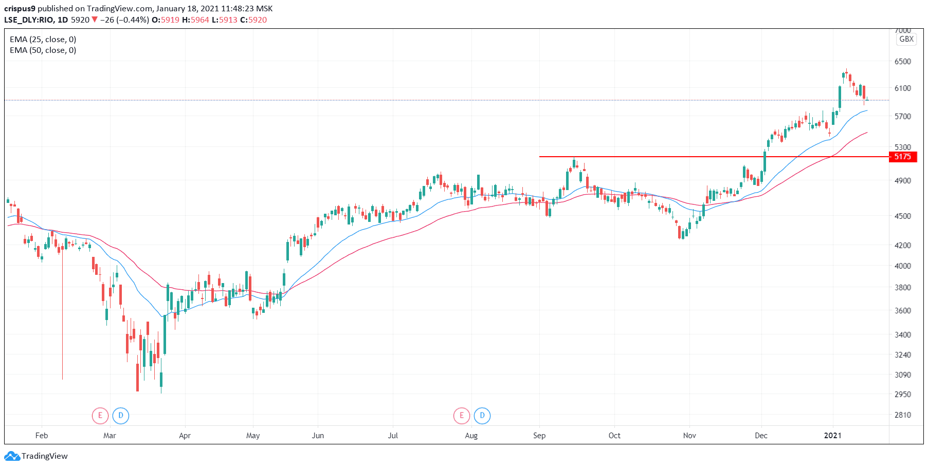 rio tintoshare price