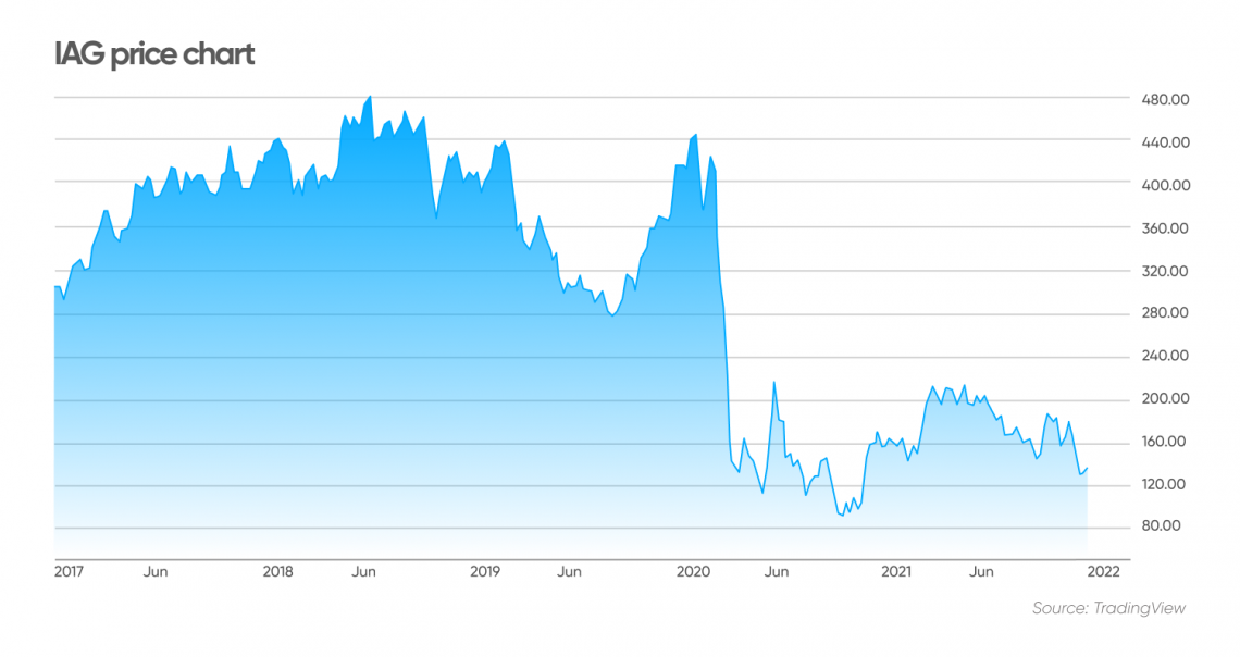 iag stock