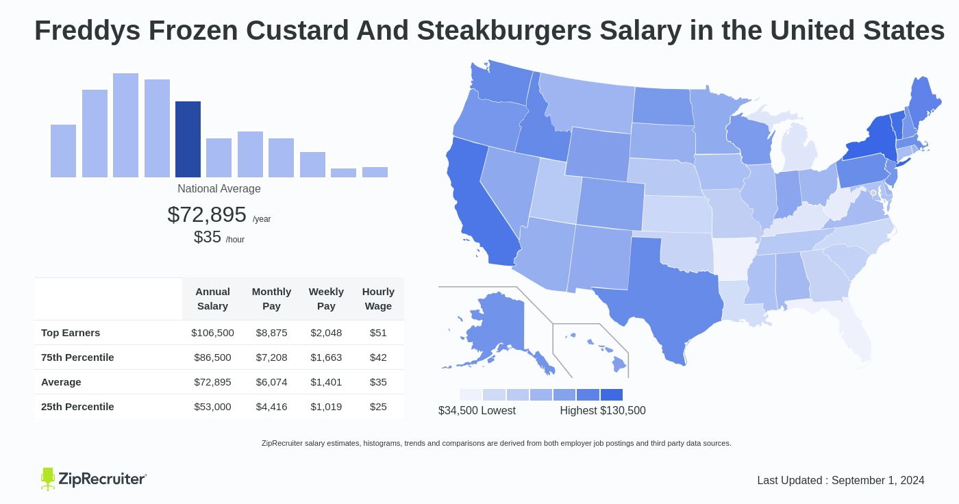 how much do freddys pay