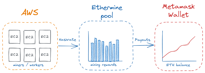 ethermine guide