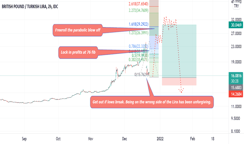 gbp try chart