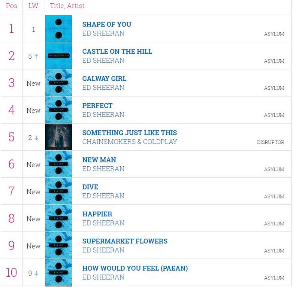 top 40 uk songs