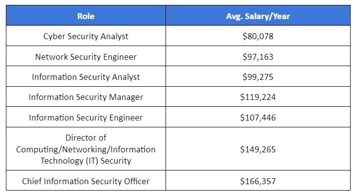 entry level cyber security salary