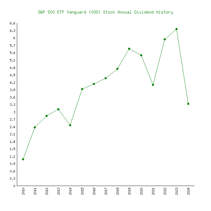 vanguard dividend schedule