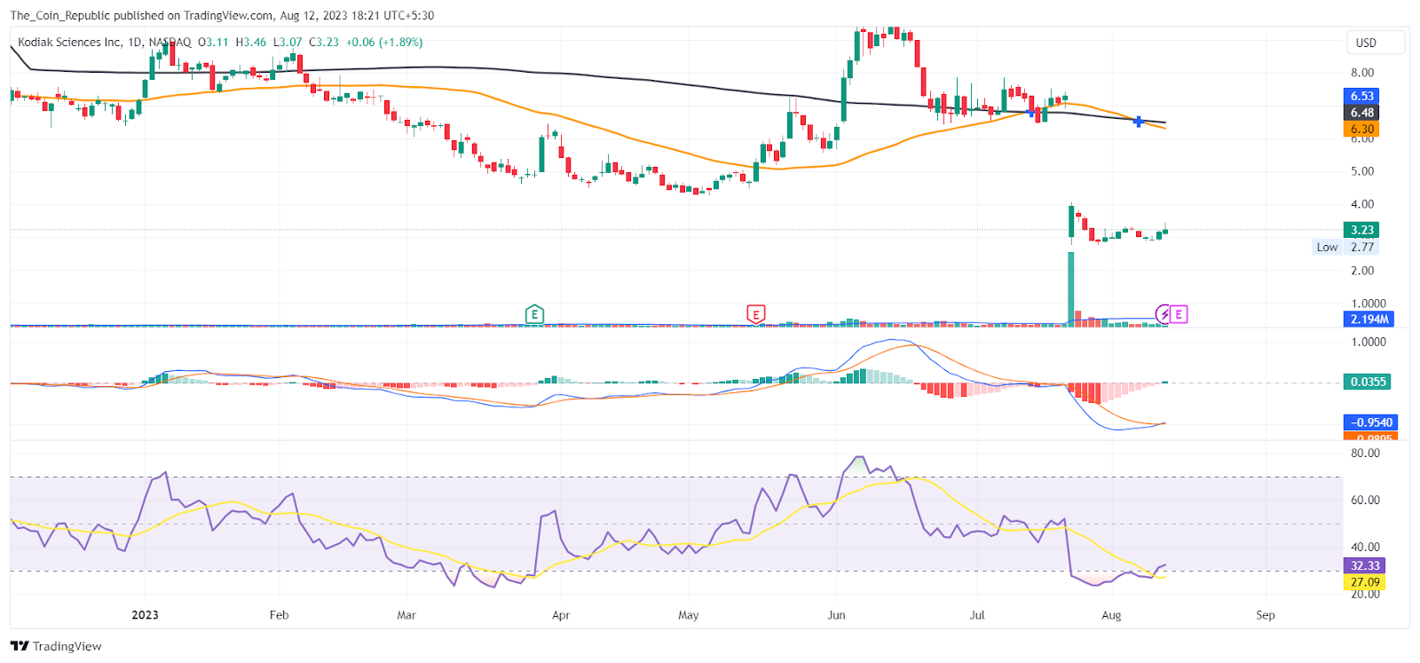 kod share price