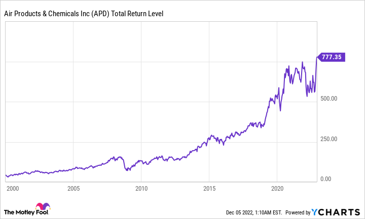 air products & chemicals stock