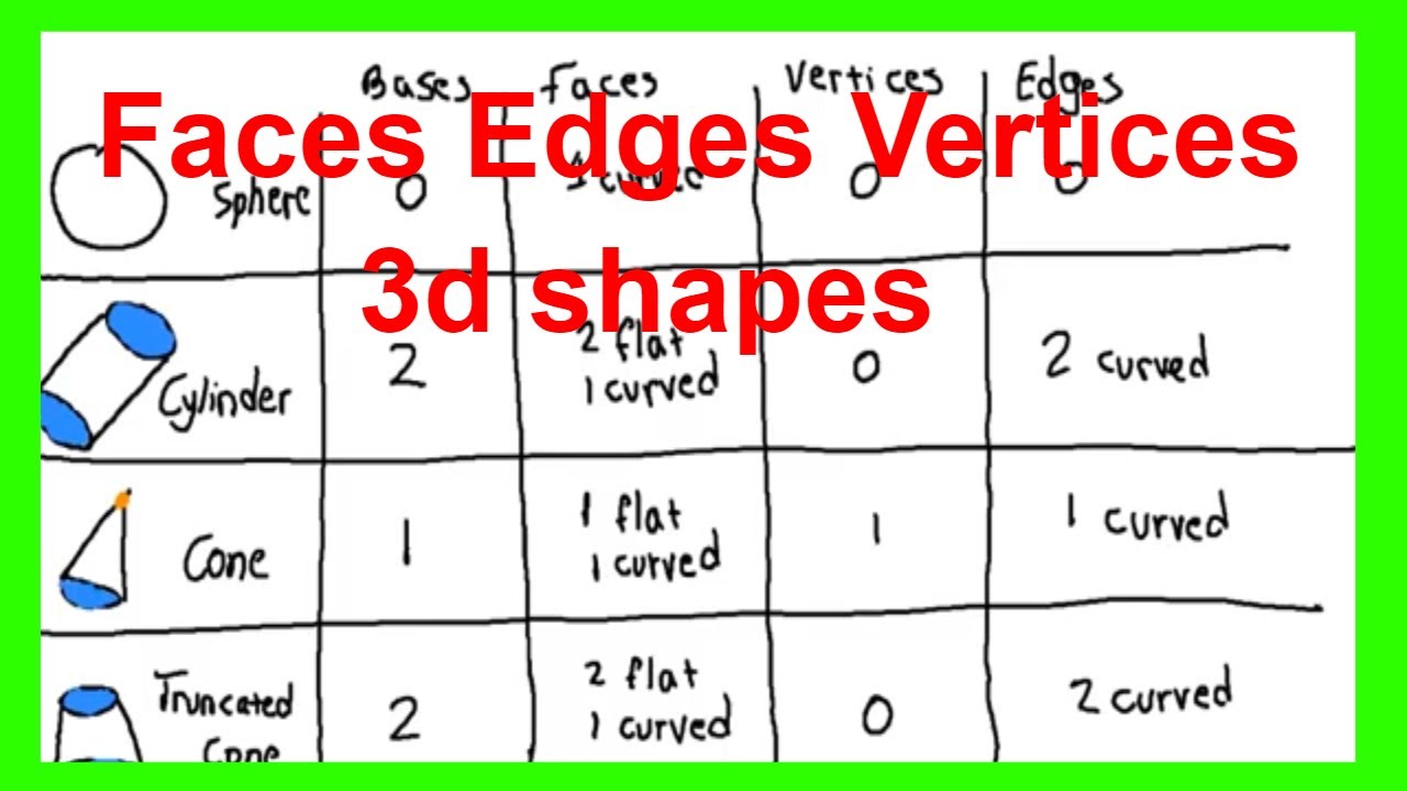 faces edges and vertices of sphere