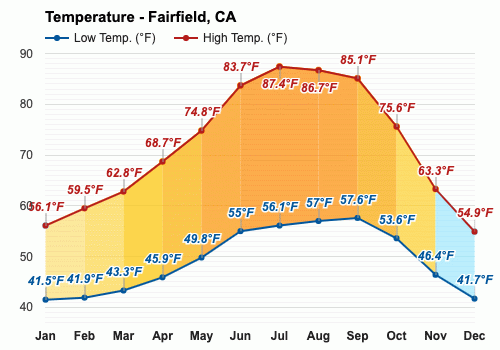 fairfield ca weather