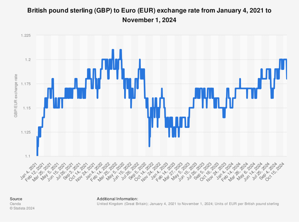 change euros to pounds sterling