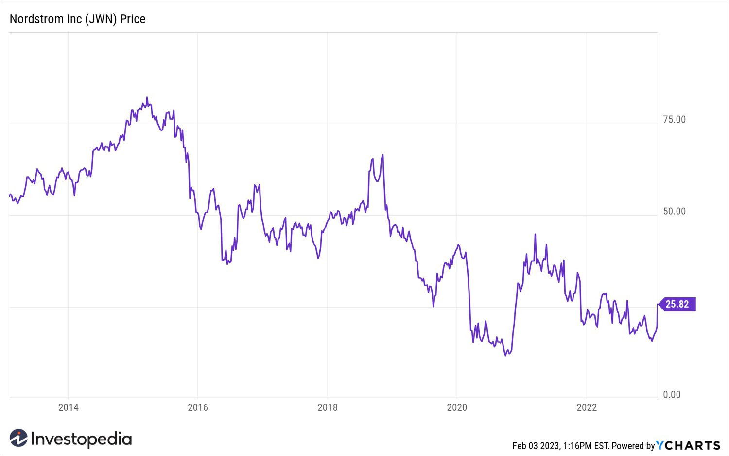 nordstrom stock