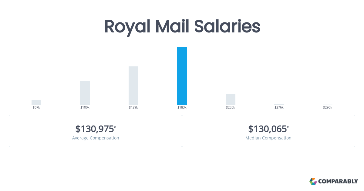 royal mail manager salary